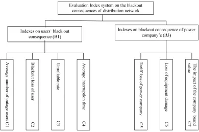 Figure 1. Evaluation Index system on the blackout consequences of distribution network 