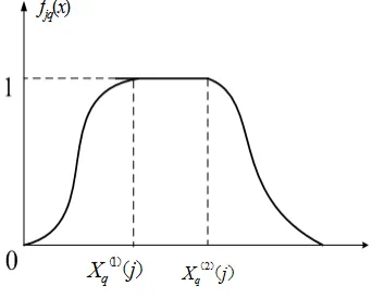 Figure 2. Curved whitened function 