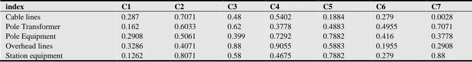 Table 1. The average value of each index 