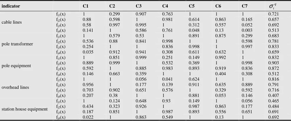 Table 6. Whitened function values and integrated clustering coefficients of different failure objects 