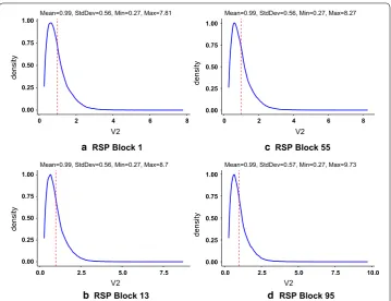 Fig. 4 Exploring the data distribution in HIGGS. Density plots of V2 in 4 RSP blocks from HIGGS data
