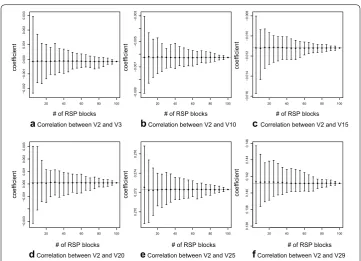 Fig. 6 Correlation between V2 and 6 other features in HIGGS. Incremental estimation of Pearson’s correlation coefficients between V2 and 6 other features using samples of RSP blocks of HIGGS data ( g = 5 )