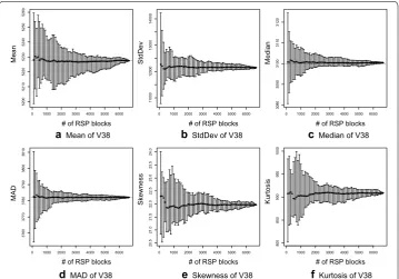 Fig. 8 Summary statistics of V38 in power. Incremental estimation of summary statistics of V38 using samples of RSP blocks of Power data ( g = 100)
