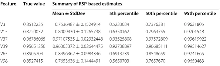 Fig. 9 Correlation between V38 and 6 other features in power. Incremental estimation of Pearson’s correlation coefficients between V38 and 6 other features using samples of RSP blocks of Power data ( g = 100 )