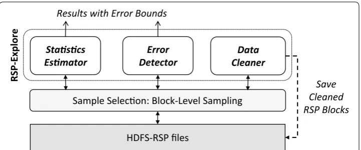 Fig. 1 RSP-Explore. Block-level samples of RSP blocks are used for statistical estimation, error detection and data cleaning