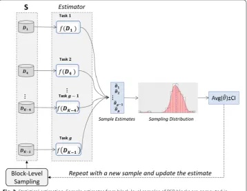 Fig. 2 Statistical estimation. Sample estimates from block-level samples of RSP blocks are computed in parallel and used as an approximate sampling distribution