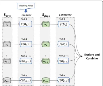 Fig. 3 Cleaning and estimation. Cleaning block-level samples of dirty RSP blocks to estimate statistics of the entire unknown clean data