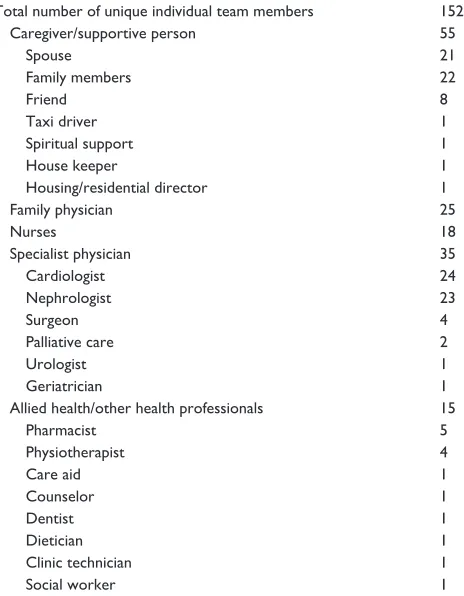 Table 1 care team members, according to role.* 