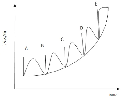 Fig. 1. Operating cost characteristics with valve point loading. 