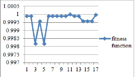 Fig. 2. fitness function of GA Versus no of iterations. 