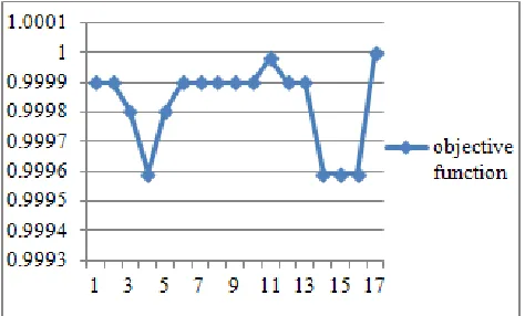 Fig. 3. fitness function of FA Versus no of iterations. 