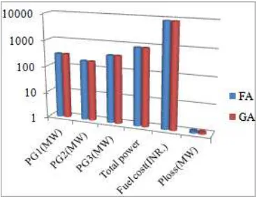 Table 3. Comparison table showing simulation results of various algorithms for three-unit system