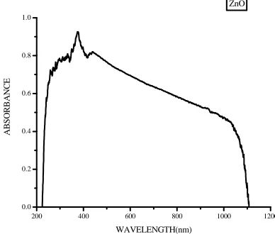 Fig 1. XRD of synthesized ZnO nanoparticle 