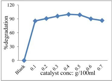 Fig 5. Effect of catalyst concentration on photocatalytic degradation of BR (BR= 50mg/L, pH=9, Time=120min) 