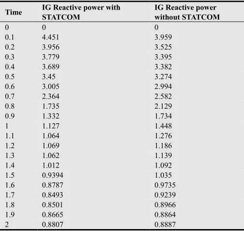 Table 1. Comparison of Reactive power of IG wind farm with and Without STATCOM with respect to time