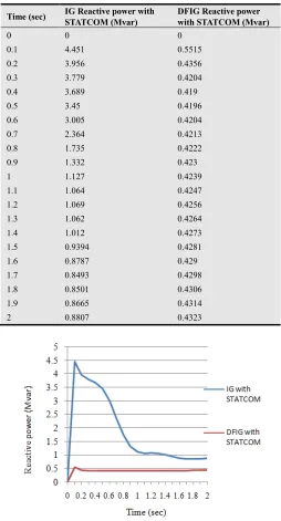 Table 3. Comparison of Reactive power of DFIG wind farm with STATCOM and IG wind farm With STATCOM with respect to time