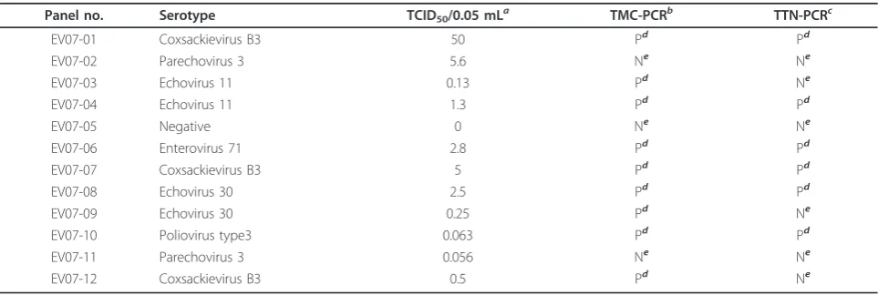 Table 1 Intra- and inter-assay reproducibility of the EV MGB/CLP (TMC-PCR) and TAMRA/NonCLP real time RT-PCR(TTN-PCR)