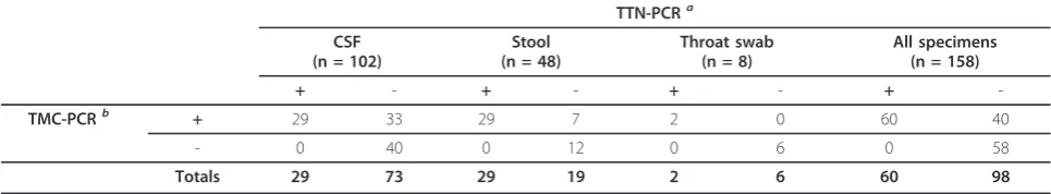 Table 3 Comparison of results of MGB/CLP (TMC-PCR) and TAMRA/NonCLP real time RT-PCR (TTN-PCR) in differenttypes of specimens