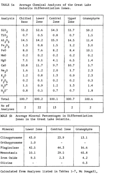 TABLE Sa Average Chemical Analyses of the Great Lake Dolerite Differentiation Zones. 