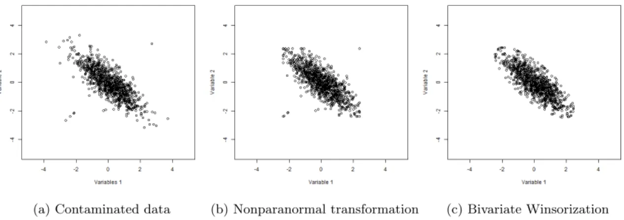 Figure 1: Illustration of nonparanormal tranformation and bivariate winsorization under bivariate contamination.