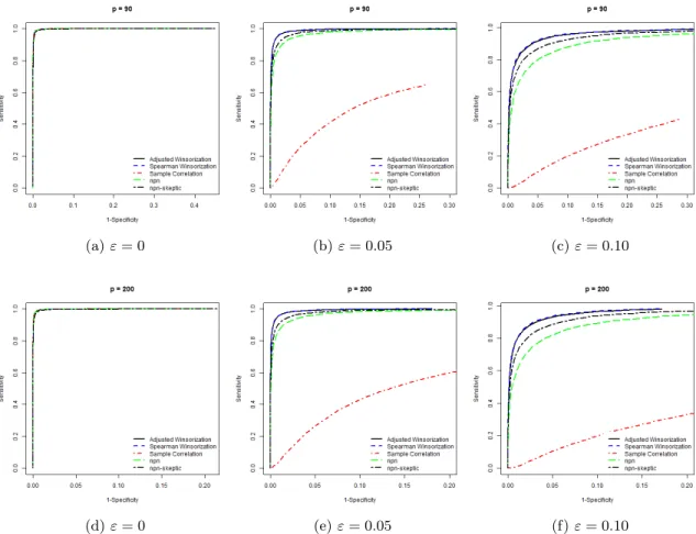 Figure 2: AR(1)-Model Specification. ROC curves under the first contamination mechanism over 100 replications.