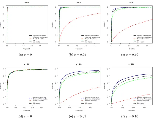 Figure 3: Erd¨ os-R´ enyi Specification. ROC curves under the first contamination mechanism over 100 replications.