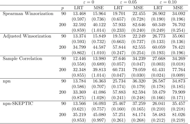 Table 1: AR(1)-Model Specification. Numerical performance under the first contamination mechanism over 100 replications with standard deviation in brackets.