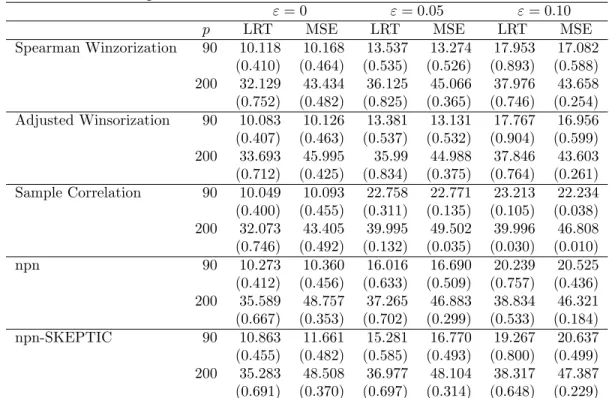 Table 2: Erd¨ os-R´ enyi Specification. Numerical performance under the first contamination mechanism over 100 replications with standard deviation in brackets.