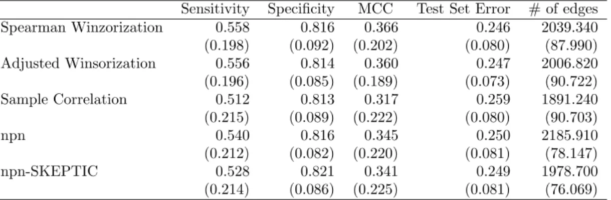 Table 3: Comparison of average pCR classification errors over 100 replications with standard deviation in brackets.