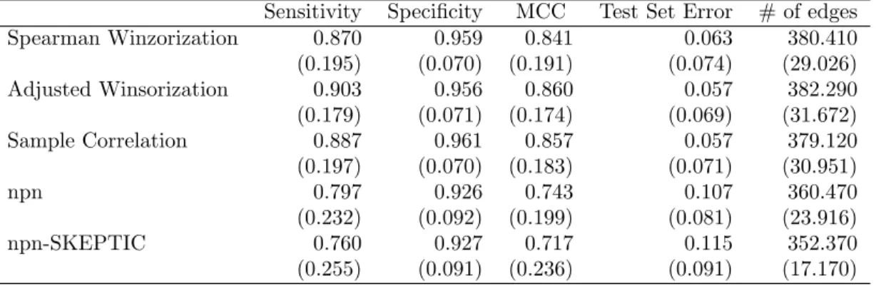 Table 4: Comparison of average leukemia classification errors over 100 replications with standard deviation in brackets.