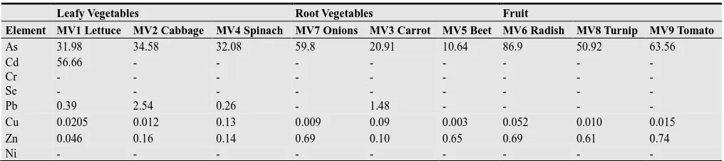 Table 4. The Contamination Factor of heavy metals in the agricultural soils 