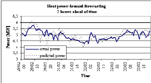 Figure 2. Predicted heat power demand 1 hour ahead of time.