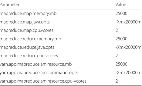 Table 3 Configuration of the Hadoop MapReduce cluster