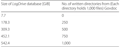 Table 5 Size of the LogDrive databases for the experiments