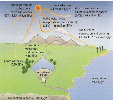 Figure 1. Renewable energy resource origins of the world and their extent [1]. 