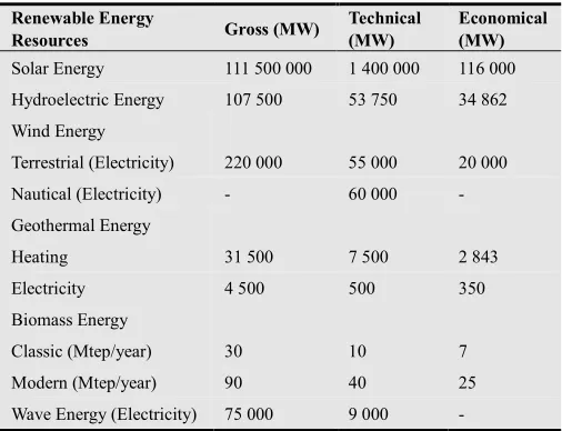 Table 1. The Renewable Energy Resource Potential of Turkey [16]. 