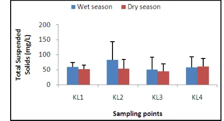 Figure 4. pH of the upper reaches of the Korle Lagoon 