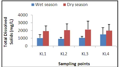 Figure 7. Total suspended solids in the Aboabo river 