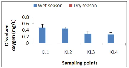 Figure 14. Biochemical oxygen demand of the upper reaches of the Korle Lagoon 