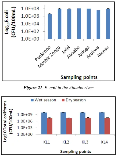 Figure 21. E. coli in the Aboabo river 