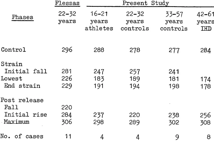 TABLE 3  Mean changes in the left ventricular ejection time (LVET) in msec. during the Valsalva manoeuvre