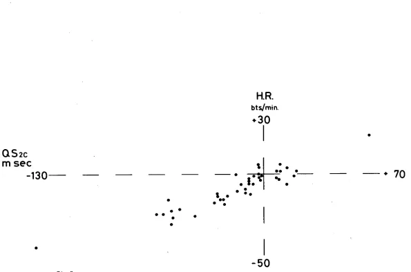 Fig .8  -50 The change in heart rate and in the QS2c between the returning beat H.R., settled PEPc and L.S.S