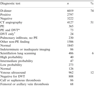 Table 3 Frequency of ordering and results of diagnostic testing for pul- pul-monary embolism (PE)