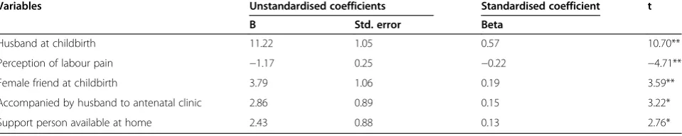 Table 2 Group comparisons: LAS scores (n = 298)