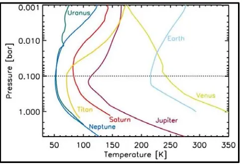 Figure 1. A thermal gradient appears in all planetary atmospheres >10kPa (0.1 bar) [1]