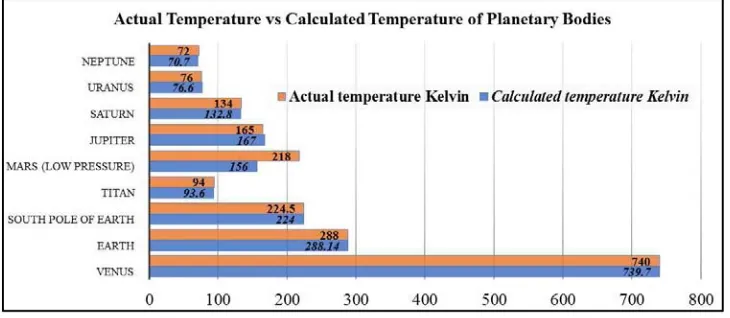 Figure 2. Actual temperature vs calculated temperature of 8 planetary bodies and the South Pole