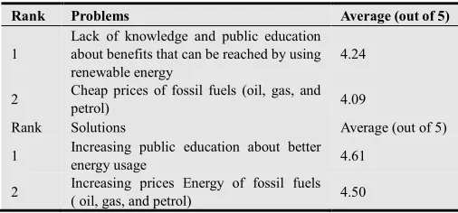 Table 1. Perceived Factors of Energy Consumption Problems and Solutions for USA. 