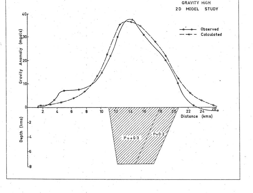 Fig 4.4  •  BALD HILL COMPLEX  GRAVITY  HiGH  2D MODEL STUDY  40-  --e--e—  Observed  -  	 Calculated  0  F