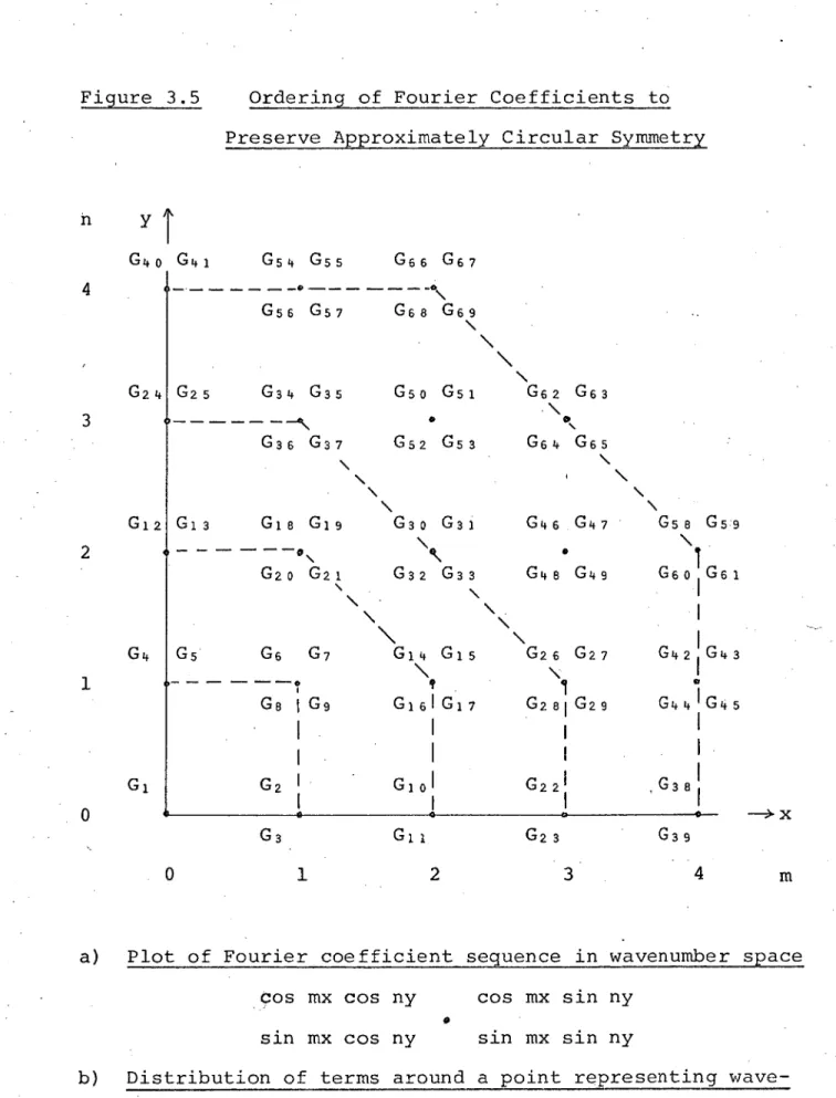 Figure 3.5  	Ordering of Fourier Coefficients to  