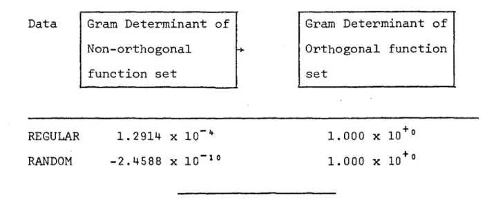 Table 3.3 shows the values of the Gram determinant  before and after orthogonalisation for the two artificial  data sets REGULAR and RANDOM